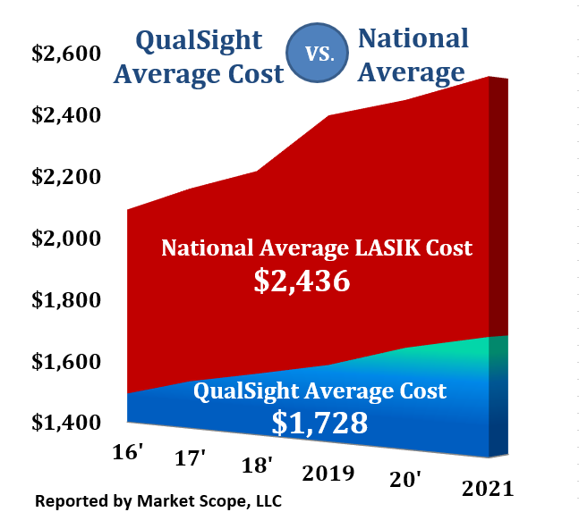 average eye doctor visit cost with insurance